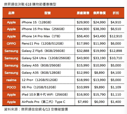 頂規iPhone狠降1.2萬！傑昇決戰618 各大廠牌特價一表掌握