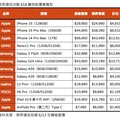 頂規iPhone狠降1.2萬！傑昇決戰618 各大廠牌特價一表掌握