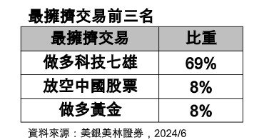 美銀美林經理人6月調查！操盤手加碼醫療、科技股 資金流入它