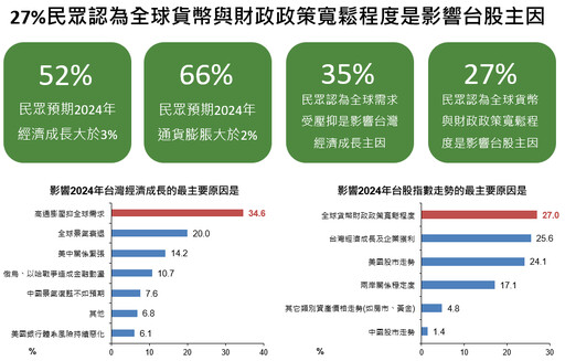 影響台股的3大因素！逾76％民眾這樣說 國泰國民經濟信心調查一次看