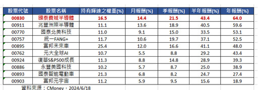 輝達權重將調高！迎百億美元資金 00830連漲3天創新高