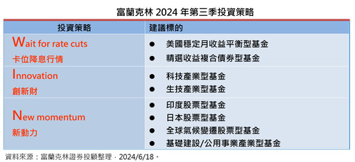 富蘭克林Q3投資策略！看好這些市場、產業 建議WIN贏家策略