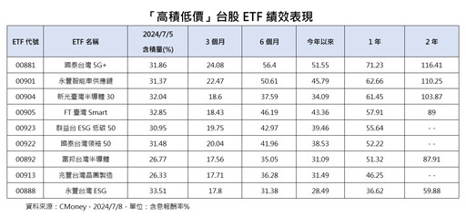 台股飆新高24011點！台積電同刷新天價 「高積低價」ETF一表掌握