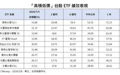 台股飆新高24011點！台積電同刷新天價 「高積低價」ETF一表掌握