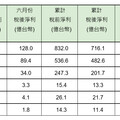 國泰金上半年EPS 4.66元！金控獲利亞軍 稅後淨利716億為歷史次高