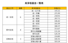 高淨值基金出列！37檔逾百元 淨值亞軍經理人看好這些族群