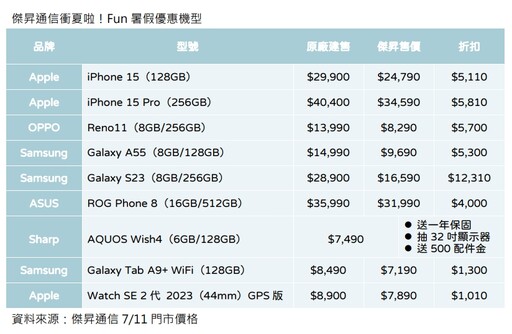 iPhone 15猛降5110元！S23現省1.2萬 各大廠牌暑假特價一表看