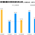 摩根「大美國領先收成」新基金將登場 4：4：2配置美國3大資產！