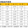 台股黃金買點浮現？過往單日重挫半年後反彈逾9％ 法人這樣說