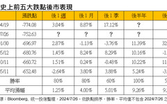 台股黃金買點浮現？過往單日重挫半年後反彈逾9％ 法人這樣說