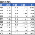 境外基金7月績效表秒懂！生技、公用事業基金最猛 科技、台股基金落漆