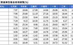 境外基金7月績效表秒懂！生技、公用事業基金最猛 科技、台股基金落漆