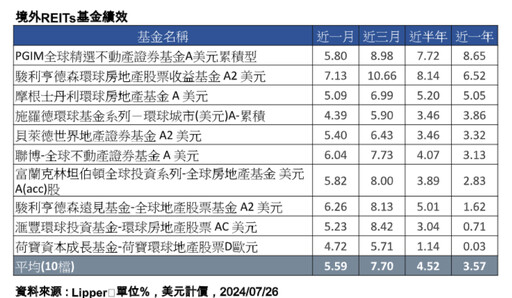 REITs將落後補漲？法人看好AI造就資料中心 有助REITs