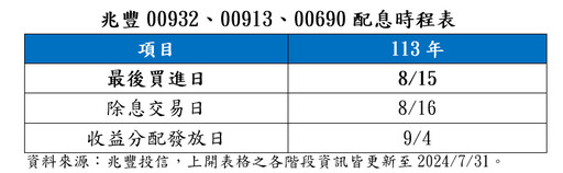 兆豐00932、00690、00913配息出爐！年化殖利率最高14.8％ 想領息最晚這天買