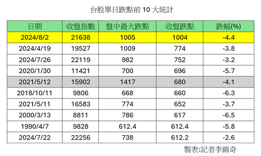 台股又見黑色星期五！收盤暴跌1004點「史上最慘」 分析師：套牢別急攤平