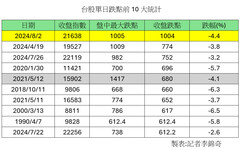 台股又見黑色星期五！收盤暴跌1004點「史上最慘」 分析師：套牢別急攤平