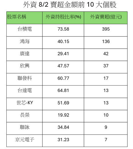 外資狂砍台股966億！史上最大單日賣超 這10檔成提款機