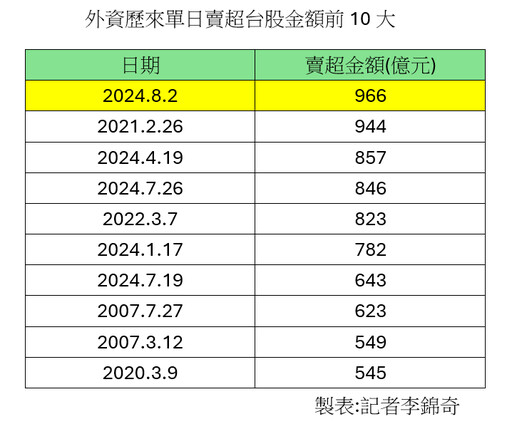 外資狂砍台股966億！史上最大單日賣超 這10檔成提款機