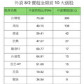 外資狂砍台股966億！史上最大單日賣超 這10檔成提款機