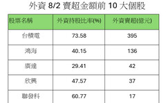 外資狂砍台股966億！史上最大單日賣超 這10檔成提款機