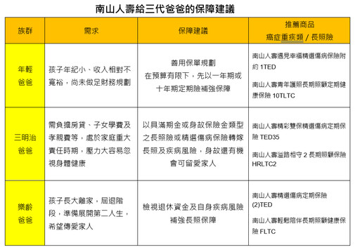 老中青三代老爸快看！南山人壽建議 3階段投保重點