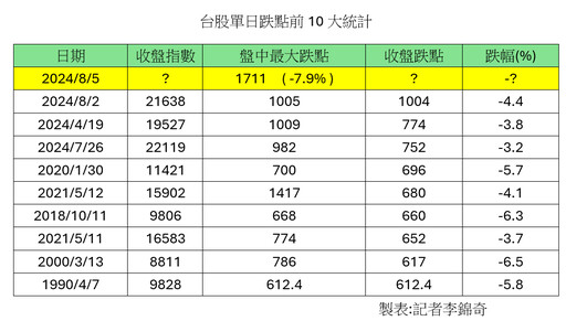 台股殺出史上最大跌點1711！一度失守2萬點 分析師：國安基金進場最有用