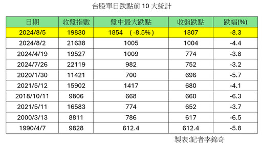 台指期跌停板！台股收盤暴跌1807點 櫃買指數崩近8％同破最慘紀錄