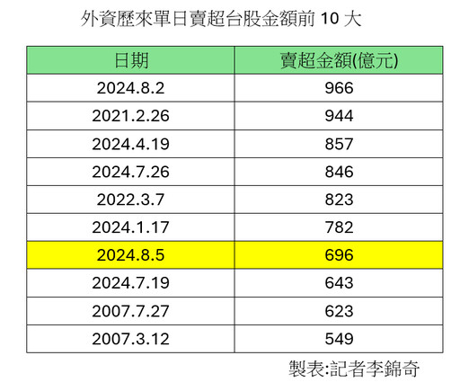 台指期跌停板！台股收盤暴跌1807點 櫃買指數崩近8％同破最慘紀錄