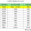 台指期跌停板！台股收盤暴跌1807點 櫃買指數崩近8％同破最慘紀錄