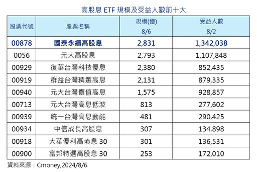 高股息ETF股價全反彈！00878規模超車0056 成新三冠王