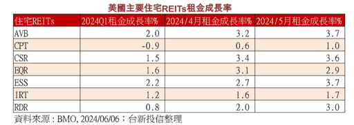 Fed降息有助美國REITs！過往統計平均漲16.5％ 法人期待歷史重演