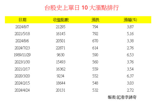 台股飆出史上最大收盤漲點794！國泰投信總座分享建議 法人觀點一次看