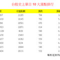 台股飆出史上最大收盤漲點794！國泰投信總座分享建議 法人觀點一次看