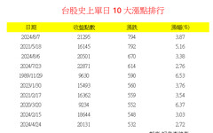 台股飆出史上最大收盤漲點794！國泰投信總座分享建議 法人觀點一次看