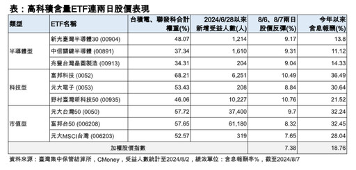 重押台積電、聯發科ETF跌深快攻！近2日漲幅統計秒懂 經理人這樣說