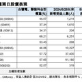 重押台積電、聯發科ETF跌深快攻！近2日漲幅統計秒懂 經理人這樣說