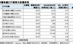 重押台積電、聯發科ETF跌深快攻！近2日漲幅統計秒懂 經理人這樣說