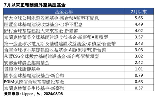 基礎建設、醫療生技基金抗震！7月以來維持正報酬 法人認可跟漲抗跌