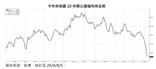 美債20年ETF近三月報酬率逾12% 法人看好降息開啟債市多頭