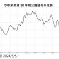 美債20年ETF近三月報酬率逾12% 法人看好降息開啟債市多頭