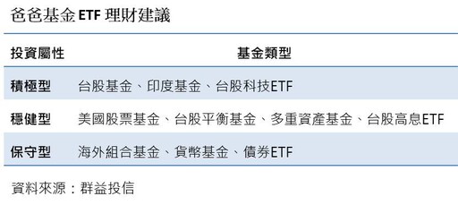 父親節理財建議！定期定額買基金ETF 群益投信建議名單出列