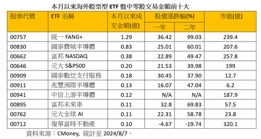 小資族抄底這些海外ETF！00757八月盤中零股狂吸上億 法人這樣看