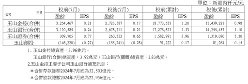 玉山金獲利創新高！董座：未來1-2年現金股利占比會略高 法說重點一次看