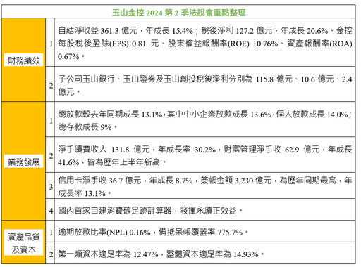 玉山金獲利創新高！董座：未來1-2年現金股利占比會略高 法說重點一次看