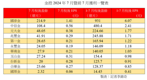 國泰金前7月EPS 6.07元！中信金2.41元 金控獲利統計表搶先看