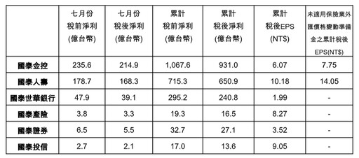 國泰金前7月EPS 6.07元！中信金2.41元 金控獲利統計表搶先看