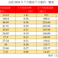 國泰金前7月EPS 6.07元！中信金2.41元 金控獲利統計表搶先看