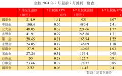 國泰金前7月EPS 6.07元！中信金2.41元 金控獲利統計表搶先看