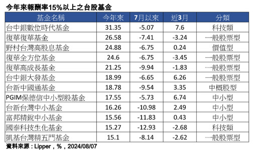 12檔台股基金挺得住！今年以來績效仍逾15％ 經理人這樣看後市