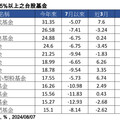 12檔台股基金挺得住！今年以來績效仍逾15％ 經理人這樣看後市